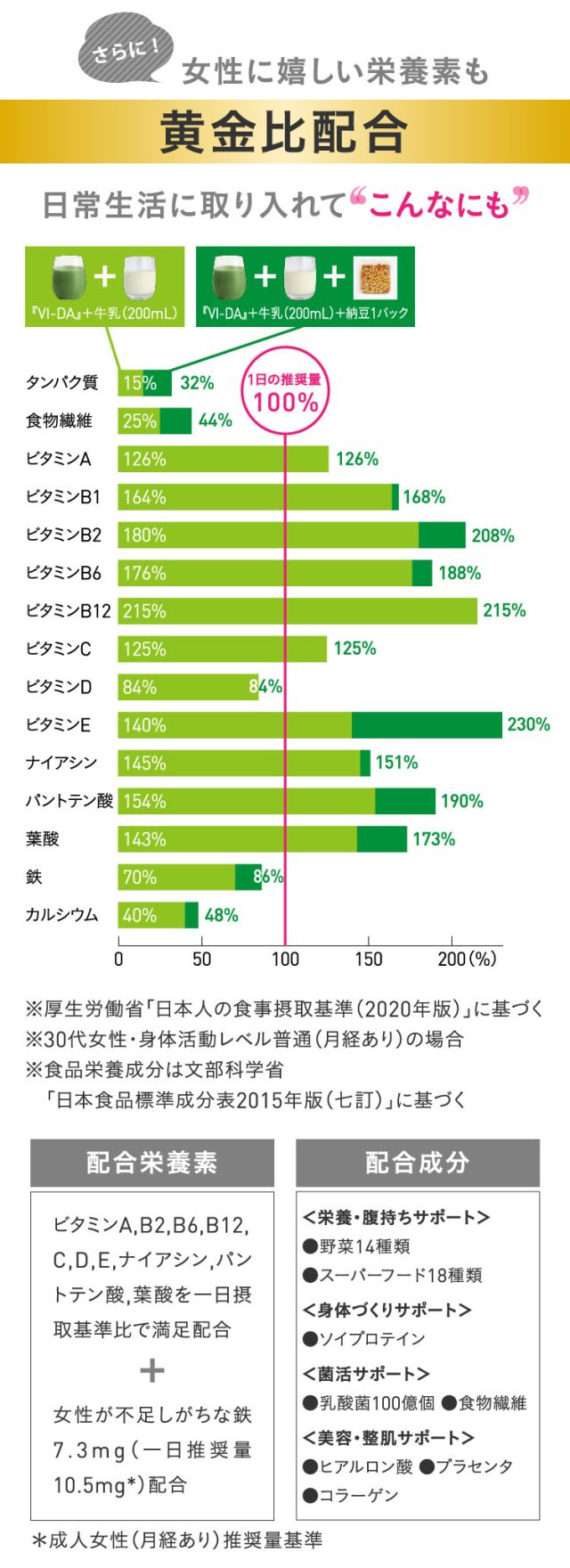 栄養特化型スムージー【VI-DA】,特徴,効果