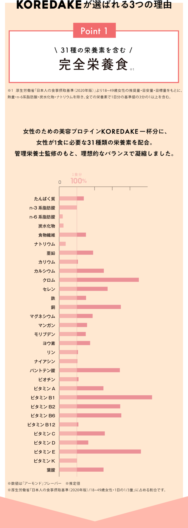 KOREDAKE(コレダケ),特徴,効果